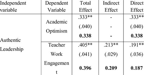 how to report structural equation modeling results